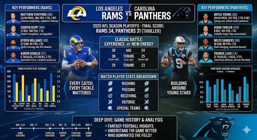 Los Angeles Rams vs Carolina Panthers Match Player Stats